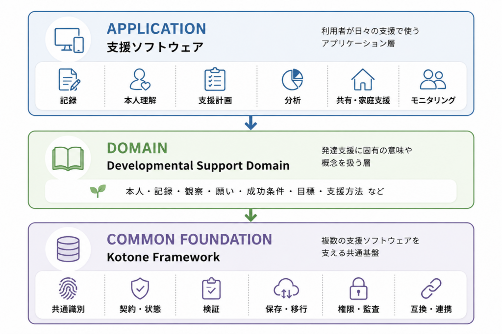 Application、Developmental Support Domain、Kotone Frameworkからなる3層構造図