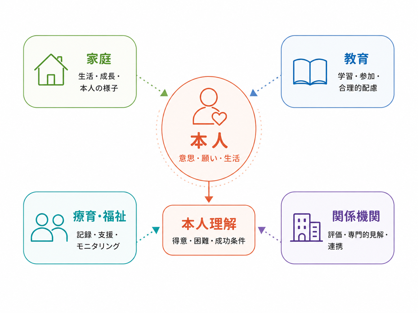 本人を中心に、家庭・教育・療育・福祉・関係機関の情報が本人理解につながることを示す概念図