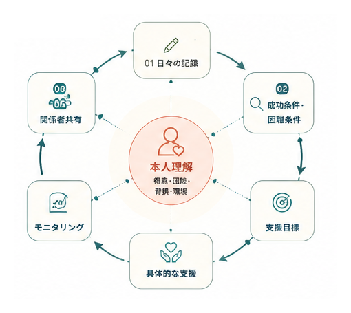 本人理解を中心に、日々の記録、整理、支援目標、具体的な支援、振り返り・モニタリング、関係者での共有が循環することを示す概念図